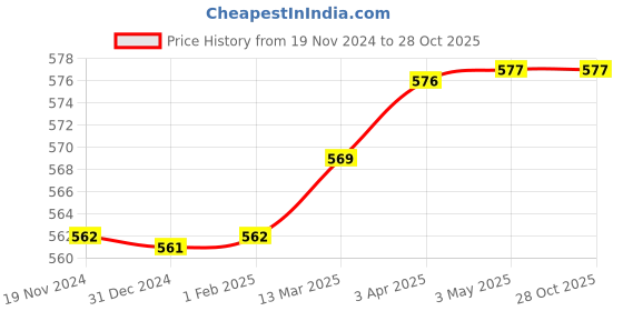 tatacliq.com Clovia Pink Racerback Sports Bra clovia Price History Graph from 19 Nov 2024 to 28 Oct 2025