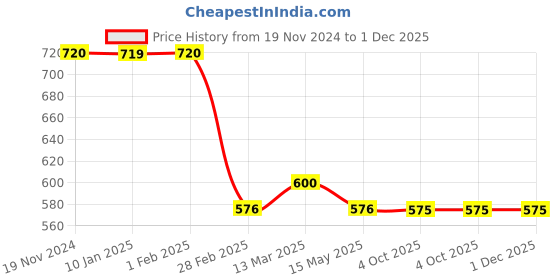 tatacliq.com Clovia Pink Rayon Printed Top With Shorts clovia Price History Graph from 19 Nov 2024 to 30 Nov 2025