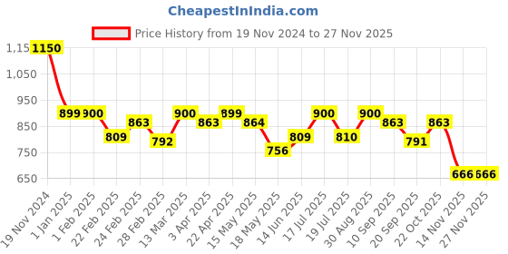 tatacliq.com Clovia Pink Rayon Regular Fit Geometric Sleepwear  Robes clovia Price History Graph from 19 Nov 2024 to 26 Nov 2025