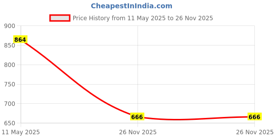 tatacliq.com Clovia Pink Rayon Regular Fit Geometric SleepwearRobes clovia Price History Graph from 11 May 2025 to 26 Nov 2025