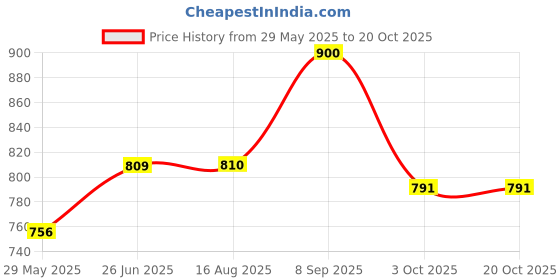 tatacliq.com Clovia Pink Rayon Regular Fit Geometric SleepwearRobes clovia Price History Graph from 29 May 2025 to 20 Oct 2025