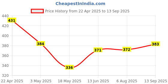 tatacliq.com Clovia Pink Regular Fit Bra clovia Price History Graph from 22 Apr 2025 to 13 Sep 2025