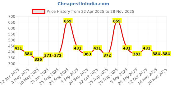 tatacliq.com Clovia Pink Regular Fit Bra clovia Price History Graph from 22 Apr 2025 to 28 Nov 2025