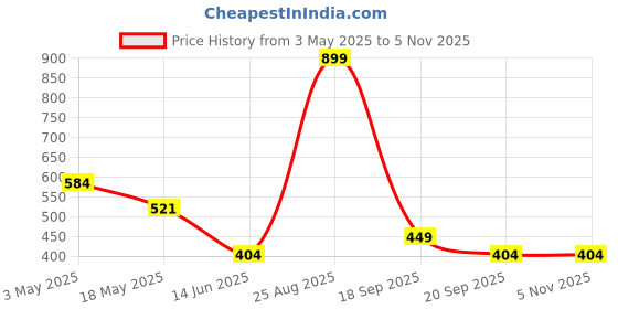 tatacliq.com Clovia Pink Regular Fit Bra clovia Price History Graph from 3 May 2025 to 3 Nov 2025
