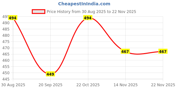 tatacliq.com Clovia Pink Regular Fit Bra clovia Price History Graph from 30 Aug 2025 to 22 Nov 2025