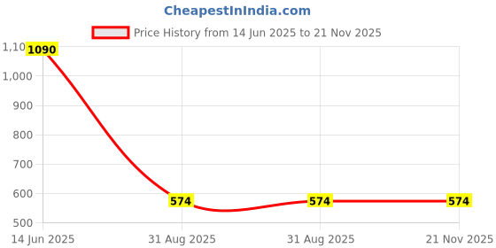 tatacliq.com Clovia Pink Regular Fit Bra Panty Set clovia Price History Graph from 14 Jun 2025 to 21 Nov 2025