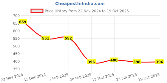tatacliq.com Clovia Pink Regular Fit Cami Top clovia Price History Graph from 22 Nov 2024 to 19 Oct 2025