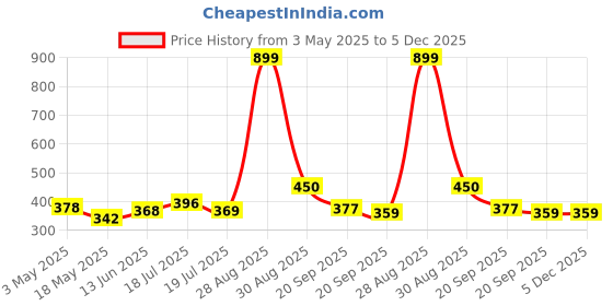 tatacliq.com Clovia Pink Regular Fit Floral Print Bra clovia Price History Graph from 3 May 2025 to 4 Dec 2025