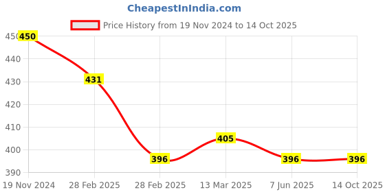 tatacliq.com Clovia Pink Regular Fit Geometric Bra clovia Price History Graph from 19 Nov 2024 to 13 Oct 2025