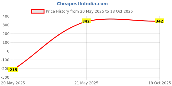 tatacliq.com Clovia Pink Regular Fit Geometric Bra clovia Price History Graph from 20 May 2025 to 18 Oct 2025