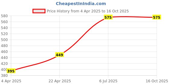 tatacliq.com Clovia Pink Regular Fit Geometric Bra clovia Price History Graph from 4 Apr 2025 to 16 Oct 2025