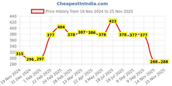 tatacliq.com Clovia Pink Regular Fit Polka Bra clovia Price History Graph from 19 Nov 2024 to 24 Nov 2025