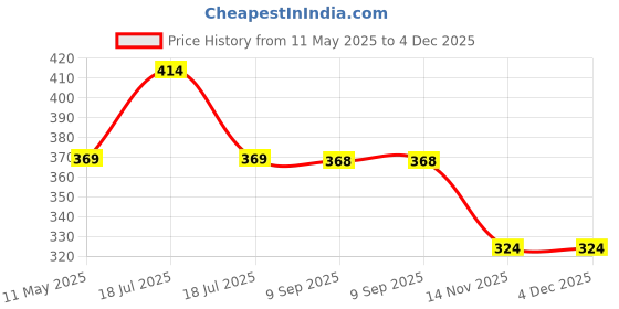 tatacliq.com Clovia Pink Regular Fit Polka Dot Bra clovia Price History Graph from 11 May 2025 to 3 Dec 2025