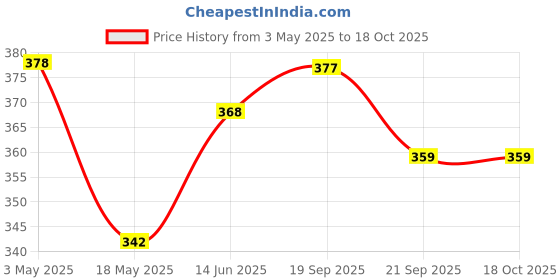 tatacliq.com Clovia Pink Regular Fit Printed Bra clovia Price History Graph from 3 May 2025 to 18 Oct 2025