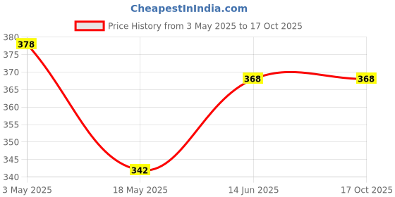 tatacliq.com Clovia Pink Regular Fit Printed Bra clovia Price History Graph from 3 May 2025 to 16 Oct 2025