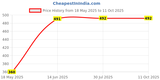 tatacliq.com Clovia Pink Regular Fit Printed Bra clovia Price History Graph from 18 May 2025 to 10 Oct 2025