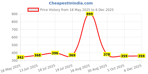 tatacliq.com Clovia Pink Regular Fit Printed Bra clovia Price History Graph from 18 May 2025 to 3 Dec 2025