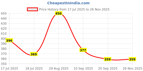 tatacliq.com Clovia Pink Regular Fit Printed Bra clovia Price History Graph from 17 Jul 2025 to 24 Nov 2025