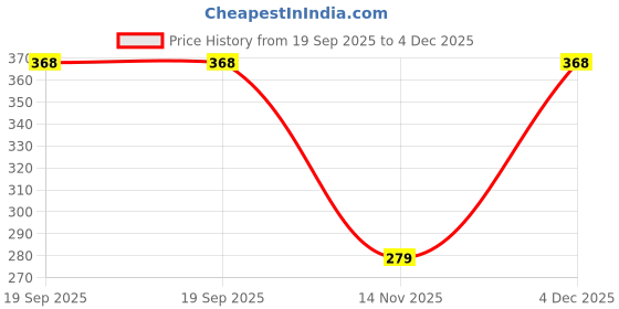 tatacliq.com Clovia Pink Regular Fit Printed Bra clovia Price History Graph from 19 Sep 2025 to 4 Dec 2025