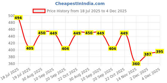 tatacliq.com Clovia Pink Regular Fit Printed Bra clovia Price History Graph from 18 Jul 2025 to 4 Dec 2025