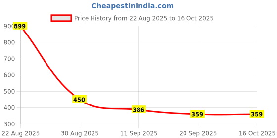 tatacliq.com Clovia Pink Regular Fit Printed Bra clovia Price History Graph from 22 Aug 2025 to 15 Oct 2025