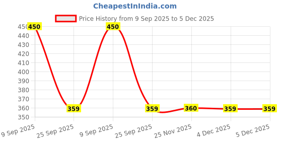 tatacliq.com Clovia Pink Regular Fit Printed Bra clovia Price History Graph from 9 Sep 2025 to 4 Dec 2025