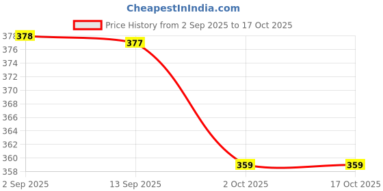tatacliq.com Clovia Pink Regular Fit Printed Bra clovia Price History Graph from 2 Sep 2025 to 15 Oct 2025