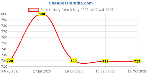 tatacliq.com Clovia Pink Regular Fit Printed Monokini clovia Price History Graph from 3 May 2025 to 10 Oct 2025