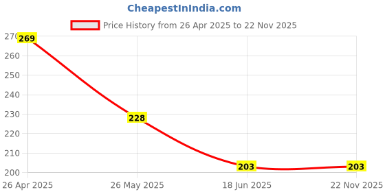 tatacliq.com Clovia Pink Regular Fit Self Pattern Bikini Panties clovia Price History Graph from 26 Apr 2025 to 22 Nov 2025