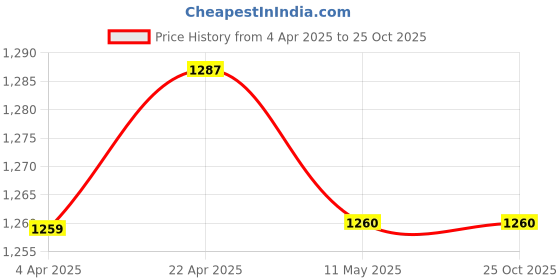 tatacliq.com Clovia Pink Regular Fit Top With Pyjamas clovia Price History Graph from 4 Apr 2025 to 25 Oct 2025