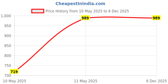 tatacliq.com Clovia Pink Satin Printed Shirt & Pyjama Set clovia Price History Graph from 10 May 2025 to 5 Dec 2025