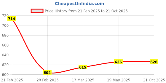 tatacliq.com Clovia Pink Satin Regular Fit Solid SleepwearRobes clovia Price History Graph from 21 Feb 2025 to 20 Oct 2025