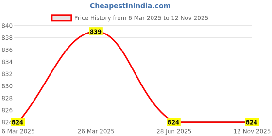 tatacliq.com Clovia Pink Satin Solid Long Robe clovia Price History Graph from 6 Mar 2025 to 12 Nov 2025