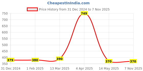 tatacliq.com Clovia Pink Self Pattern Everyday Bra clovia Price History Graph from 31 Dec 2024 to 7 Nov 2025