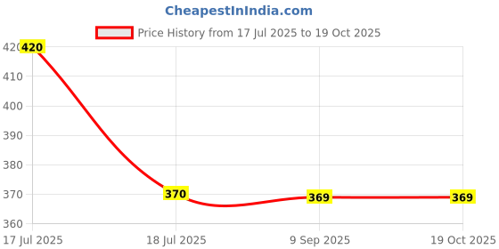 tatacliq.com Clovia Pink Self Pattern Everyday Bra clovia Price History Graph from 17 Jul 2025 to 17 Oct 2025