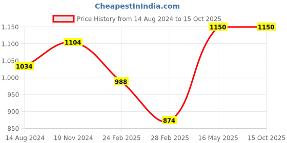 tatacliq.com Clovia Pink Shirt With Pyjamas clovia Price History Graph from 14 Aug 2024 to 15 Oct 2025