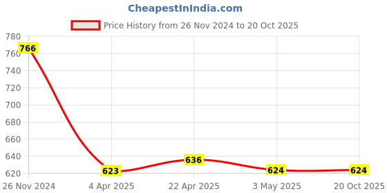 tatacliq.com Clovia Pink Slim Fit High Rise Tights clovia Price History Graph from 26 Nov 2024 to 20 Oct 2025