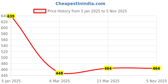 tatacliq.com Clovia Pink Slim Fit Tights clovia Price History Graph from 5 Jan 2025 to 3 Nov 2025
