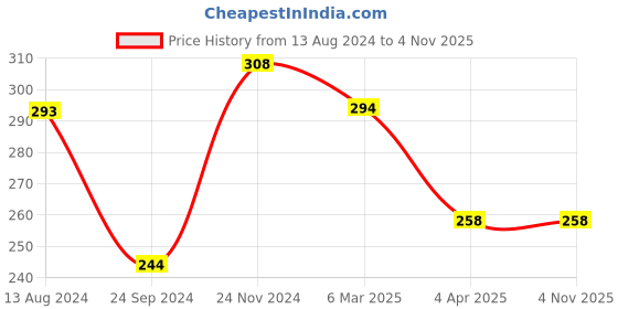 tatacliq.com Clovia Pink Solid Bandeau Bra clovia Price History Graph from 13 Aug 2024 to 3 Nov 2025