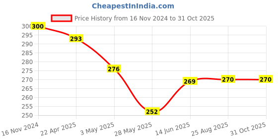 tatacliq.com Clovia Pink Solid Bandeau Bra clovia Price History Graph from 16 Nov 2024 to 30 Oct 2025