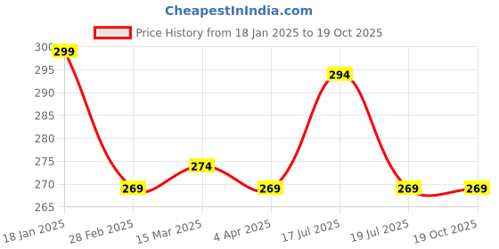 tatacliq.com Clovia Pink Solid Bra clovia Price History Graph from 18 Jan 2025 to 18 Oct 2025