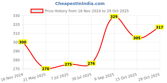 tatacliq.com Clovia Pink Solid Non-wired Seamless Bra clovia Price History Graph from 16 Nov 2024 to 29 Oct 2025