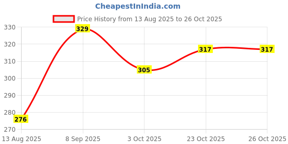 tatacliq.com Clovia Pink Solid Non-wired Seamless Bra clovia Price History Graph from 13 Aug 2025 to 23 Oct 2025