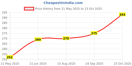 tatacliq.com Clovia Pink Solid Plunge Bra clovia Price History Graph from 21 May 2025 to 23 Oct 2025