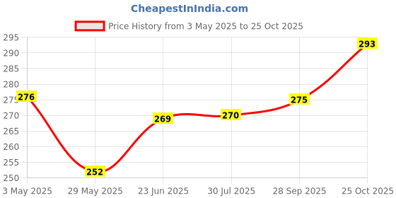 tatacliq.com Clovia Pink Solid Plunge Bra clovia Price History Graph from 3 May 2025 to 25 Oct 2025