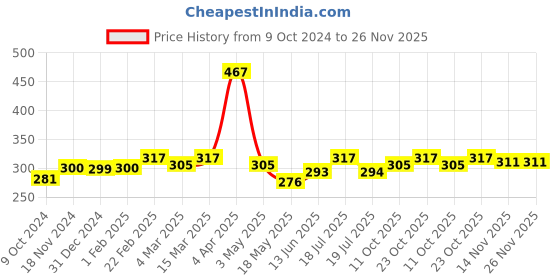 tatacliq.com Clovia Pink Solid Seamless Bra clovia Price History Graph from 9 Oct 2024 to 25 Nov 2025