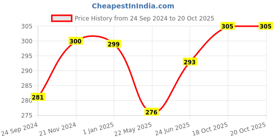 tatacliq.com Clovia Pink Solid Seamless Bra clovia Price History Graph from 24 Sep 2024 to 20 Oct 2025
