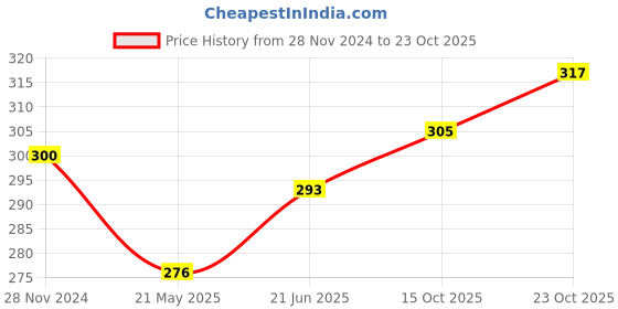 tatacliq.com Clovia Pink Solid Seamless Bra clovia Price History Graph from 28 Nov 2024 to 23 Oct 2025