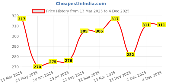 tatacliq.com Clovia Pink Solid Seamless Bra clovia Price History Graph from 13 Mar 2025 to 4 Dec 2025