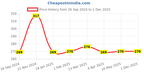 tatacliq.com Clovia Pink Solid T-shirt Bra clovia Price History Graph from 26 Sep 2024 to 30 Nov 2025